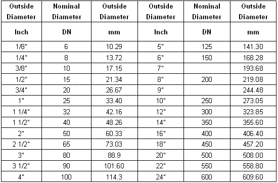 dn-in-mm-table.png