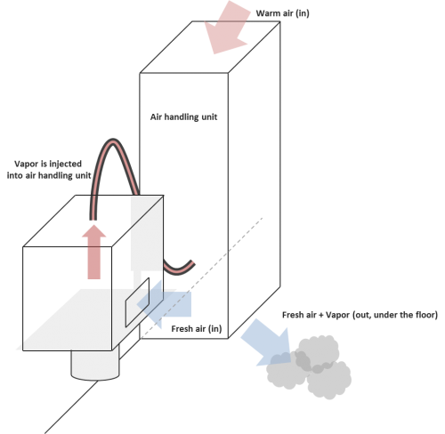  Humidifier coupled with and air handling unit.