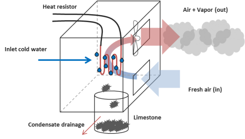  Humidifier inside, heat resistor and water vaporization.